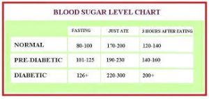 Table showing the Blood Sugar Levels in the Investigation of Diabetes Mellitus