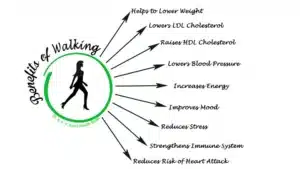 Benefits of walking in hypertension and diabetes