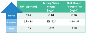 Blood test levels for diagnosing dm 0