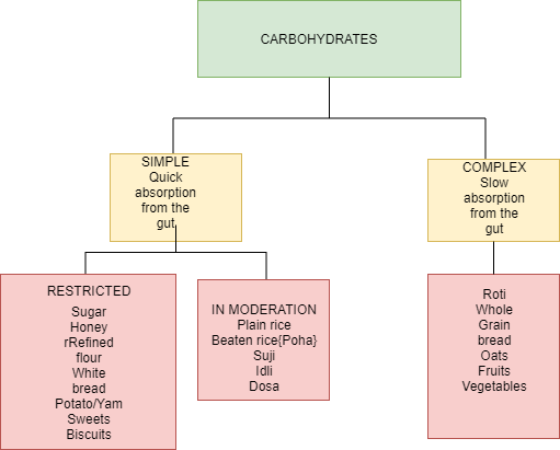 Types of carbohydrates