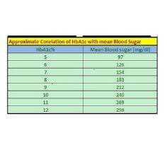 Hba1c levels and the corresponding blood sugar levels