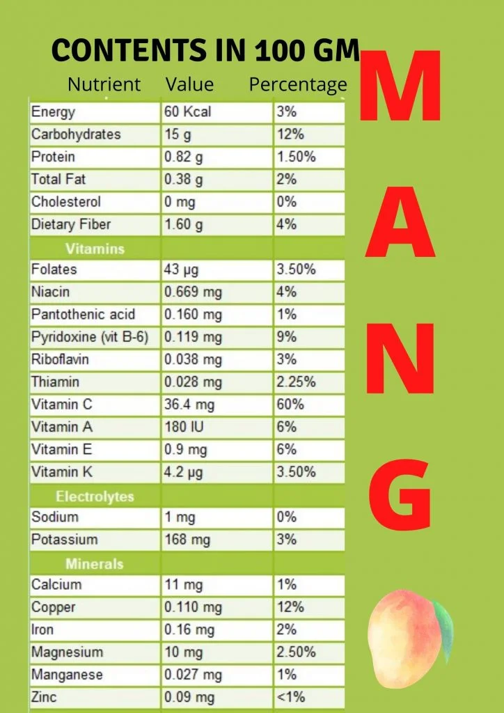 Image showing nutritional facts about mango- fruits for better health