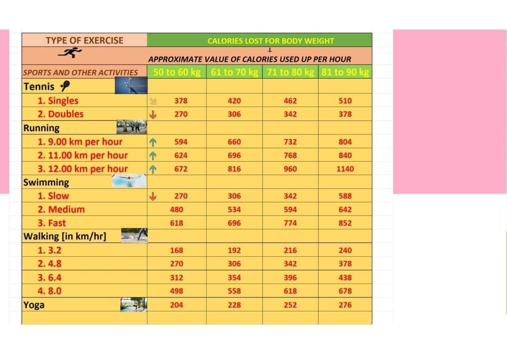 Exercises showing calory loss per weight in kg