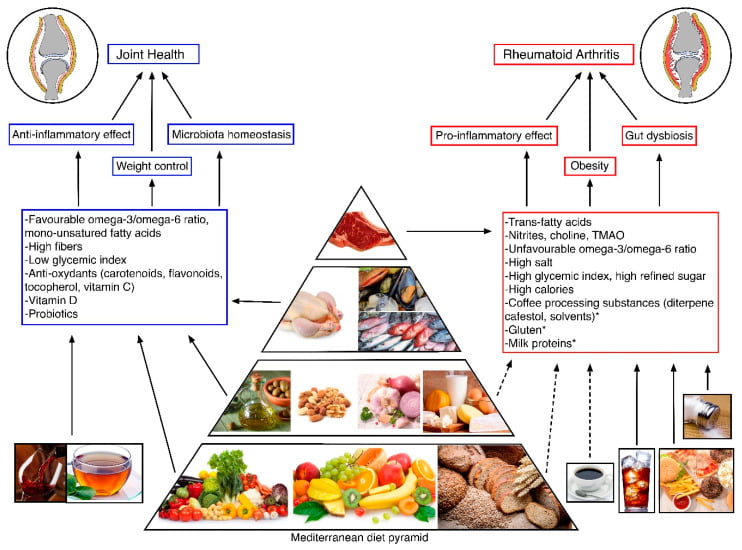 A picture showing comparison of a Mediterranean diet and how subsequent diet changes worsens Rheumatoid Arthritis