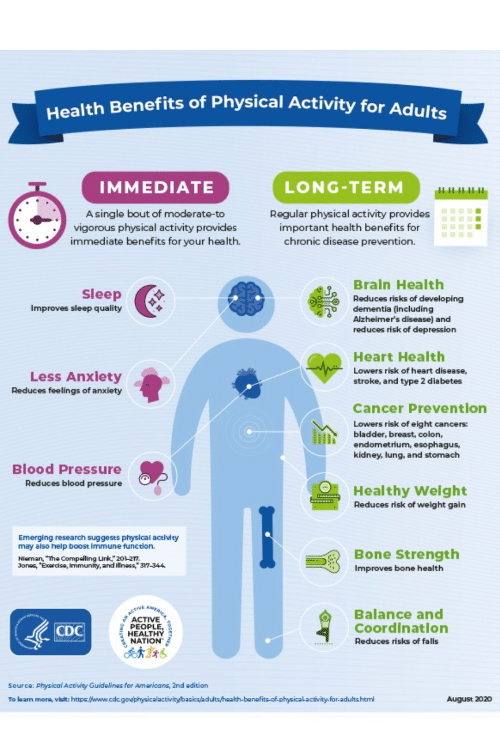 Image showing the benefits of physical activity in hypertension.