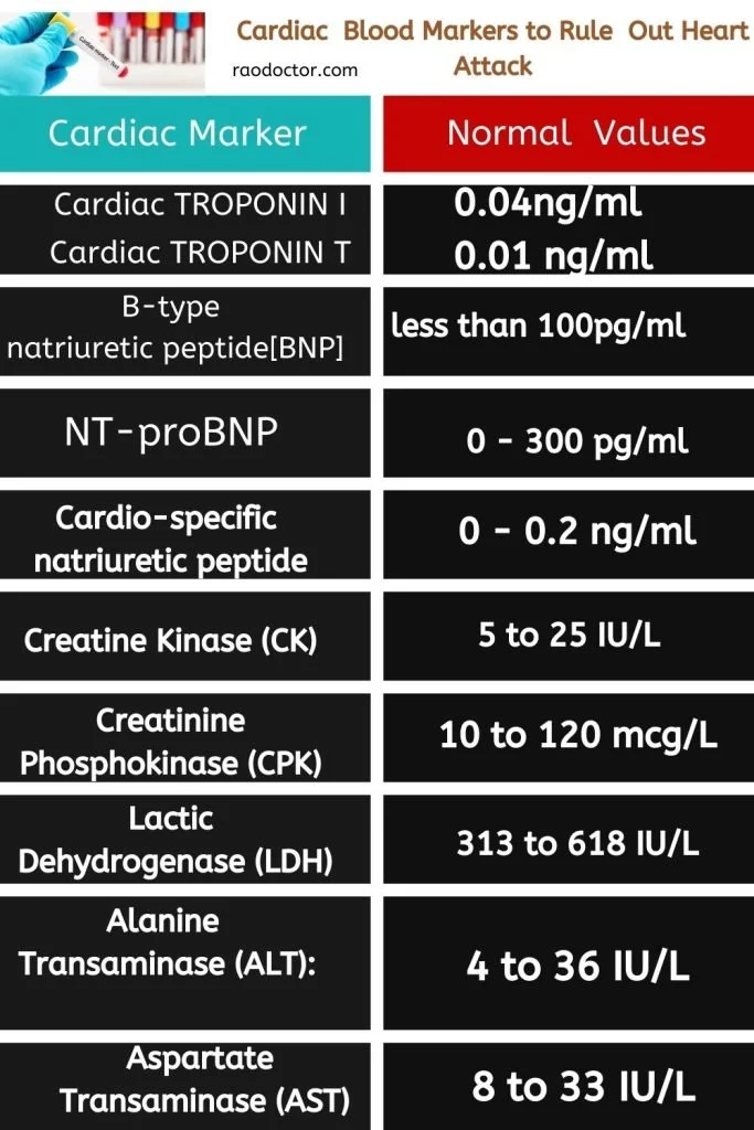 Coronary Artery Bypass Graft (CABG): All You Wanted to Know 2 Cardiac marker tests