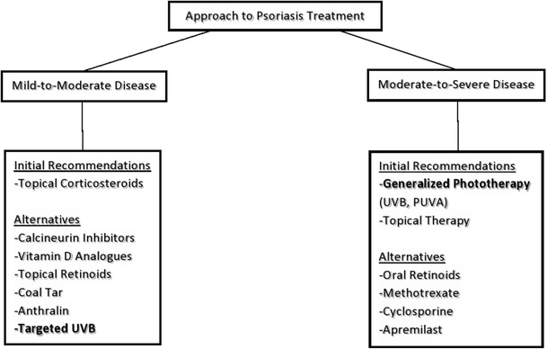 Graphic presentation of treatment for psoriasis