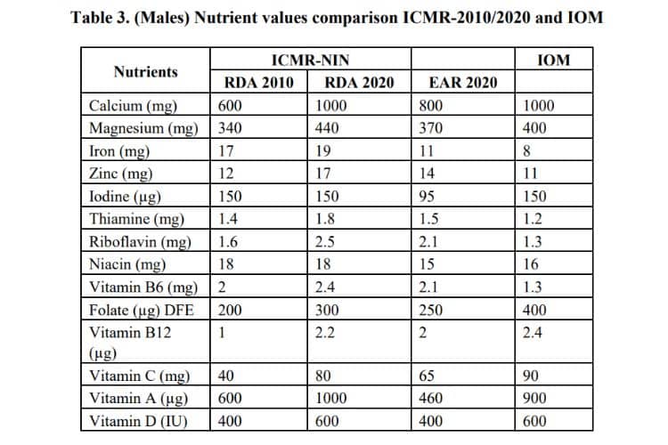 recommended daily allowance of nutients to prevent anemia