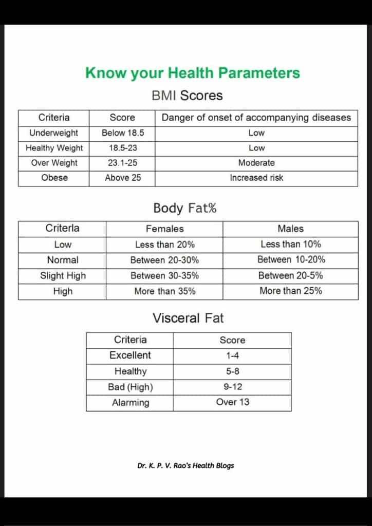 Image showing ideal or normal and abnormal values of our body fat along with different parameters to know it.